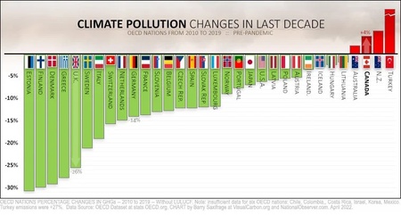 Percentage change in emissions during the pre-pandemic decade, 2010 through 2019. That's the last year of data available from the OECD. Six OECD nations aren't on the chart because of incomplete data