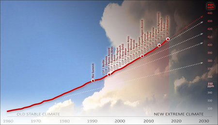 Despite decades of global climate conferences, CO2 levels are rocketing upwards at record pace. Chart by Barry Saxifrage