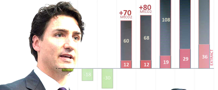 Justin Trudeau Nov 27, 2016. Photo by Canadian Press. Chart overlay by Barry Saxifrage.