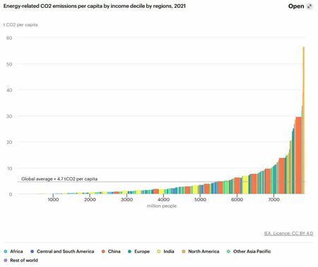 Chart by the IEA. Half of humanity emits under 2 tCO2/year. Two-thirds emit less than 4.7 tCO2/year. And over 80% emit less each year than a Pilatus-PC24 jet can emit in a round trip. 