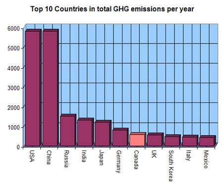 Despite being only the 36th most populous nation we manage to be the 7th largest emitter of greenhouse gases...both this year and total for all years. UK has twice our population but fewer emissions.