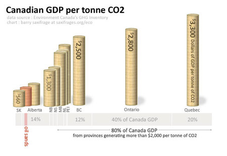 Oil sands produce only around $650/tCO2 while Canada as a whole produces $2,100. The USA produces $2,400 and Japan $4,000. 