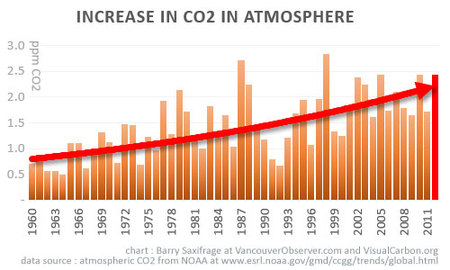 increase in CO2 accelerating 