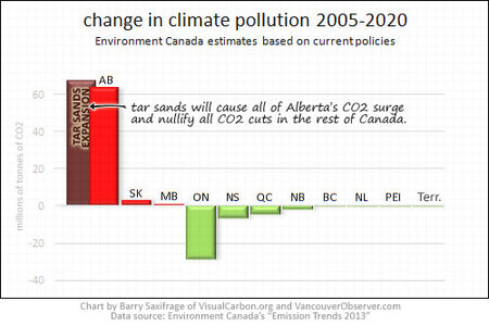 Expansion plans for tar sands will nullify all CO2 cuts in the rest of Canada