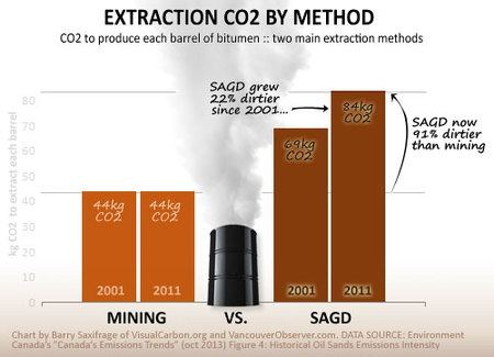 oilsands CO2 per barrel by extraction method: SAGD vs mining