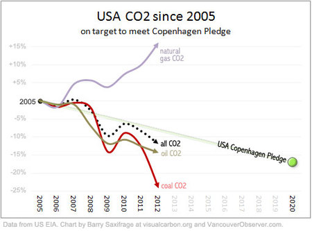 USA CO2 since 2005 on target to meet Copenhagen pledge
