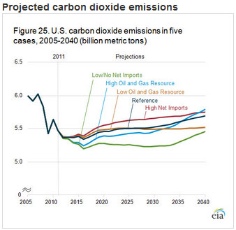US EIA chart showing CO2 for all scenarios used
