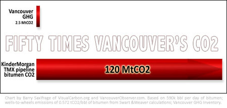Chart 1 -- Fifty times Vancouver's emissions