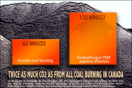 Chart 2 -- Double all the coal burning in Canada