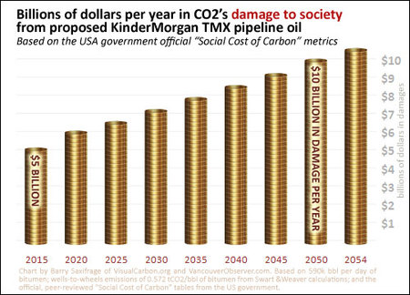 Chart 3 -- $5 billion in damage to society every year