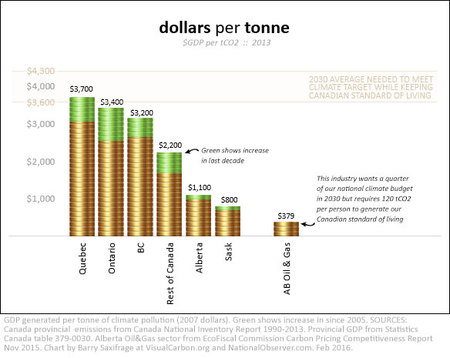 GDP per tonne of climate pollution for Canadian provinces, tar sands and Alberta Oil & Gas industry vs 2030 climate target