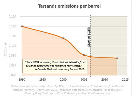 Carbon intensity per barrel in Canada tar sands