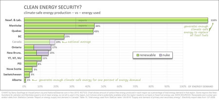 clean energy security in Canada. Carbon-free electricity generation as precent of total provincial energy demand