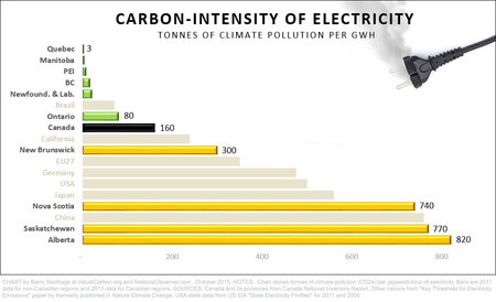 carbon intensity of electricity generated in Canadian provinces.