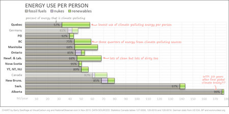 Energy use per capita in Canadian provinces, ranked by fossil fuel use