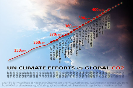 Atmospheric CO2 levels by year vs global United Nations climate conferences. Chart by Barry Saxifrage at NationalObserver.com and VisualCarbon.org.