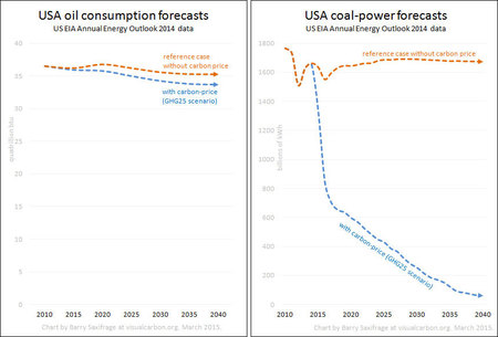 USA Coal vs Oil with carbon pricings