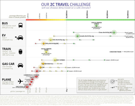 Our 2C travel challenge: kilometers per tonne of climate pollution