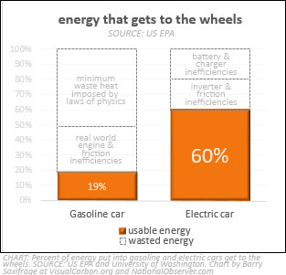 Energy that makes it to the wheels: gasoline vs electric cars