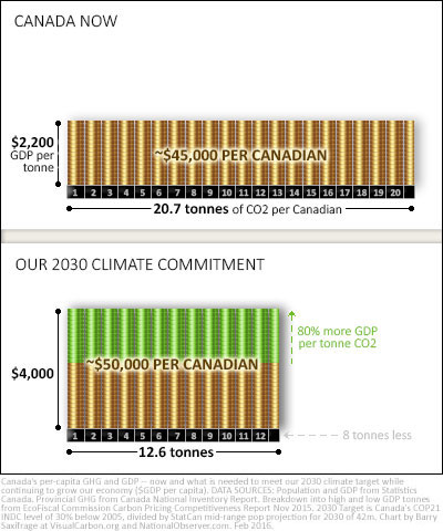 Canada's 2030 climate success: 12.6tCO2 per person at $4,000 in GDP per tonne