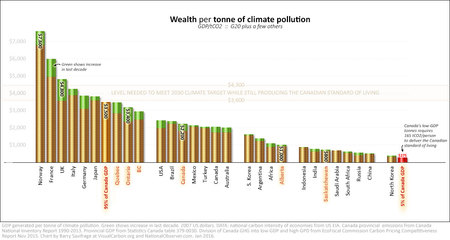 International GDP per tonne of climate pollution