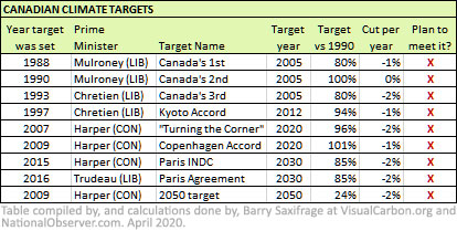 List of Canada's nine climate targets set so far. No plans created to meet any of these...