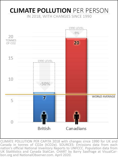 Canada and UK per capita emissions with changes since 1990