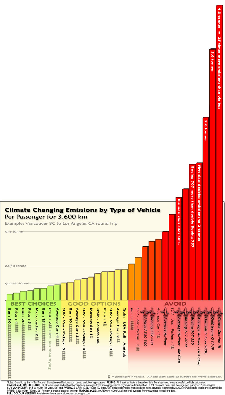 Climate Emissions by Type of Vehicle by Barry Saxifrage