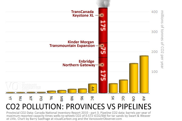 CO2: Provinces vs Pipelines by Barry Saxifrage