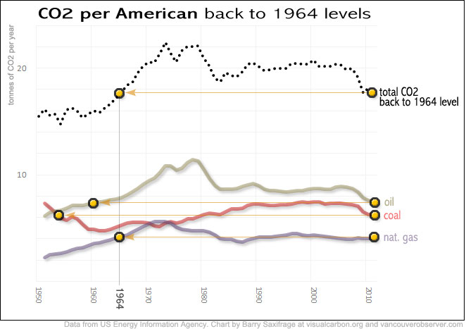 Americans' carbon footprint back to 1964 levels by Barry Saxifrage