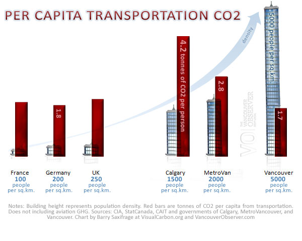Transportation CO2 per person by Barry Saxifrage