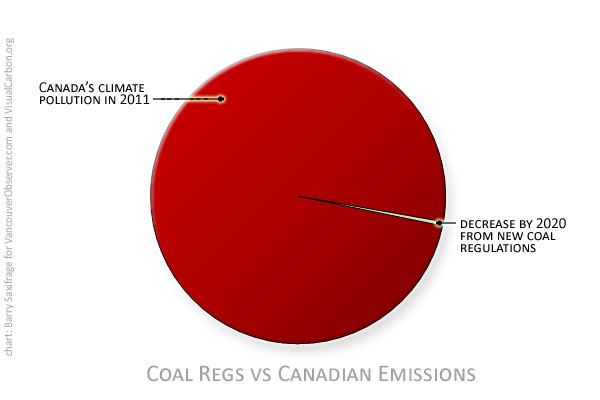 Canada's weak new coal regulations by Barry Saxifrage