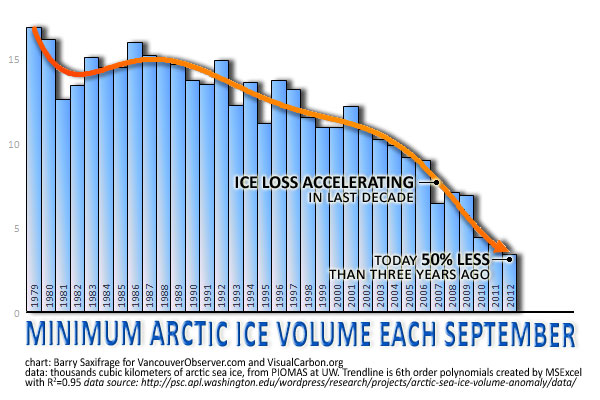 Arctic sea ice collapses by Barry Saxifrage