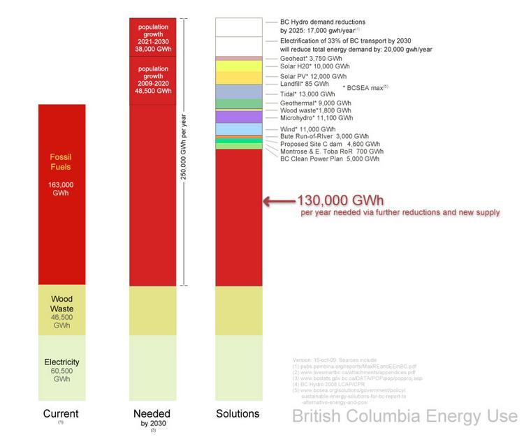 BC Green Energy Needs by Barry Saxifrage