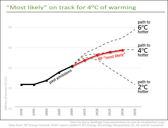 "Most likely" heading for 4C of warming: BP by Barry Saxifrage