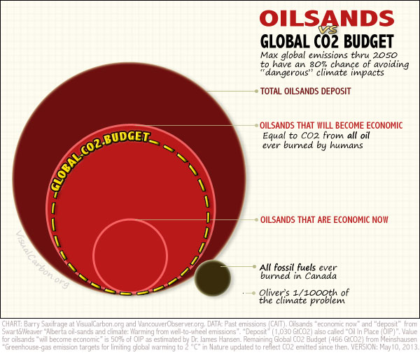 Oilsands vs Global CO2 Budget by Barry Saxifrage