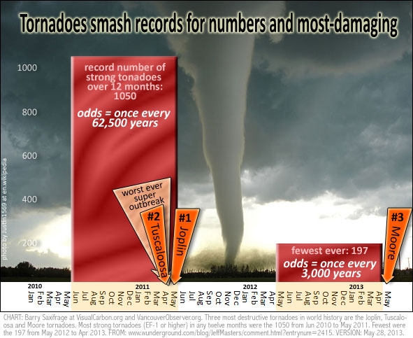 Tornado seasons smash records  by Barry Saxifrage