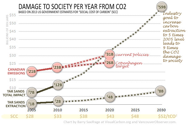social costs of co2 rising for Canada and oilsands by Barry Saxifrage