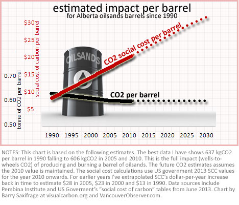CO2 damage to society per barrel of oilsands by Barry Saxifrage
