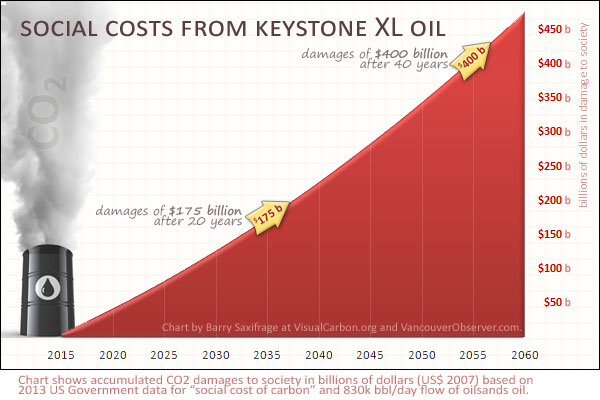 Keystone XL = half a trillion dollar in co2 damages by Barry Saxifrage