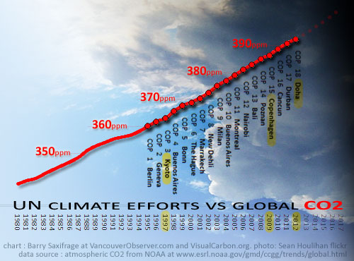 Climate failure from Kyoto to Doha in one simple chart by Barry Saxifrage