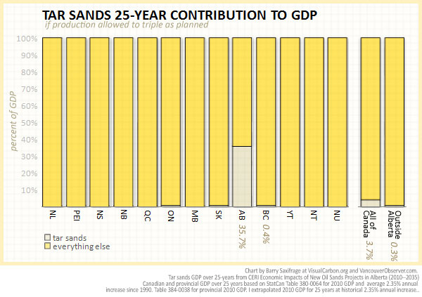 Provincial GDP from tar sands expansion plans by Barry Saxifrage