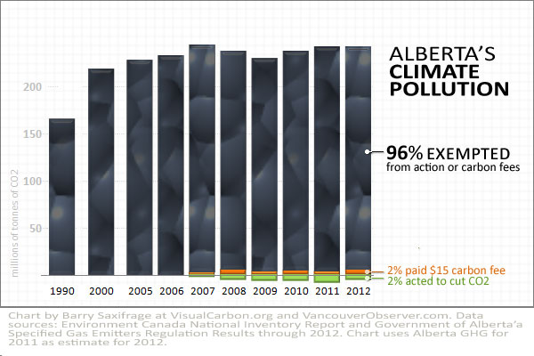 Alberta policies exempt 96% of climate pollution by Barry Saxifrage