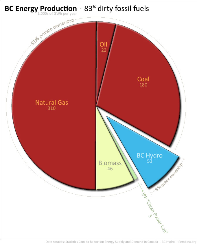 BC Energy Today: mostly private, mostly dirty by Barry Saxifrage