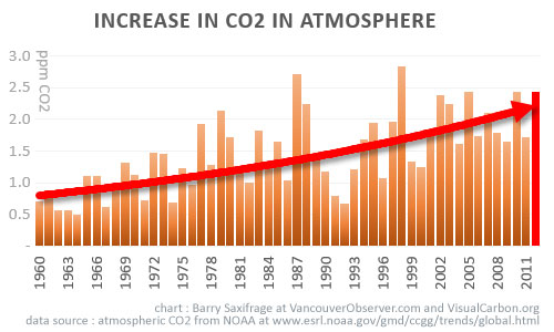 Atmospheric increase in CO2 accelerating by Barry Saxifrage