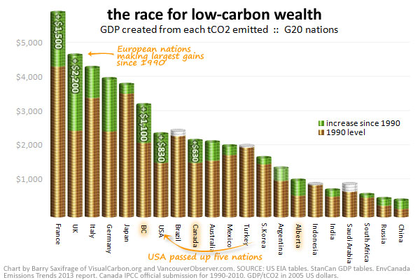 Who is winning the race to low-carbon prosperity?  by Barry Saxifrage
