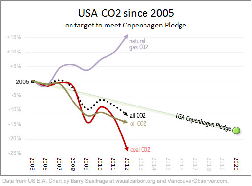 USA CO2 since 2005 by Barry Saxifrage