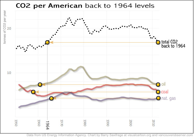 CO2 per American back to 1964 levels by Barry Saxifrage