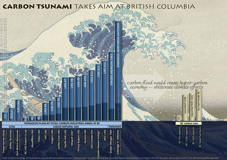 "Carbon Tsunami" takes aim at BC by Barry Saxifrage