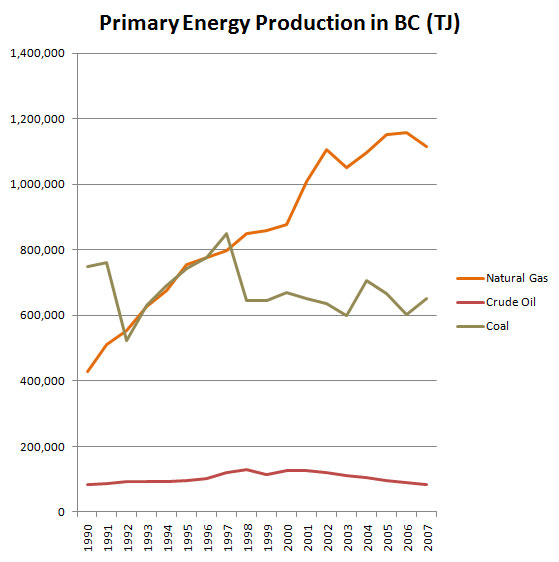 BC Fossil Fuel Production Trends by Barry Saxifrage